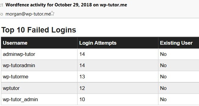 The "Top 10 Failed Logins" section of the Wordfence widget, showing attempted logins using several combinations of "admin" and the website name